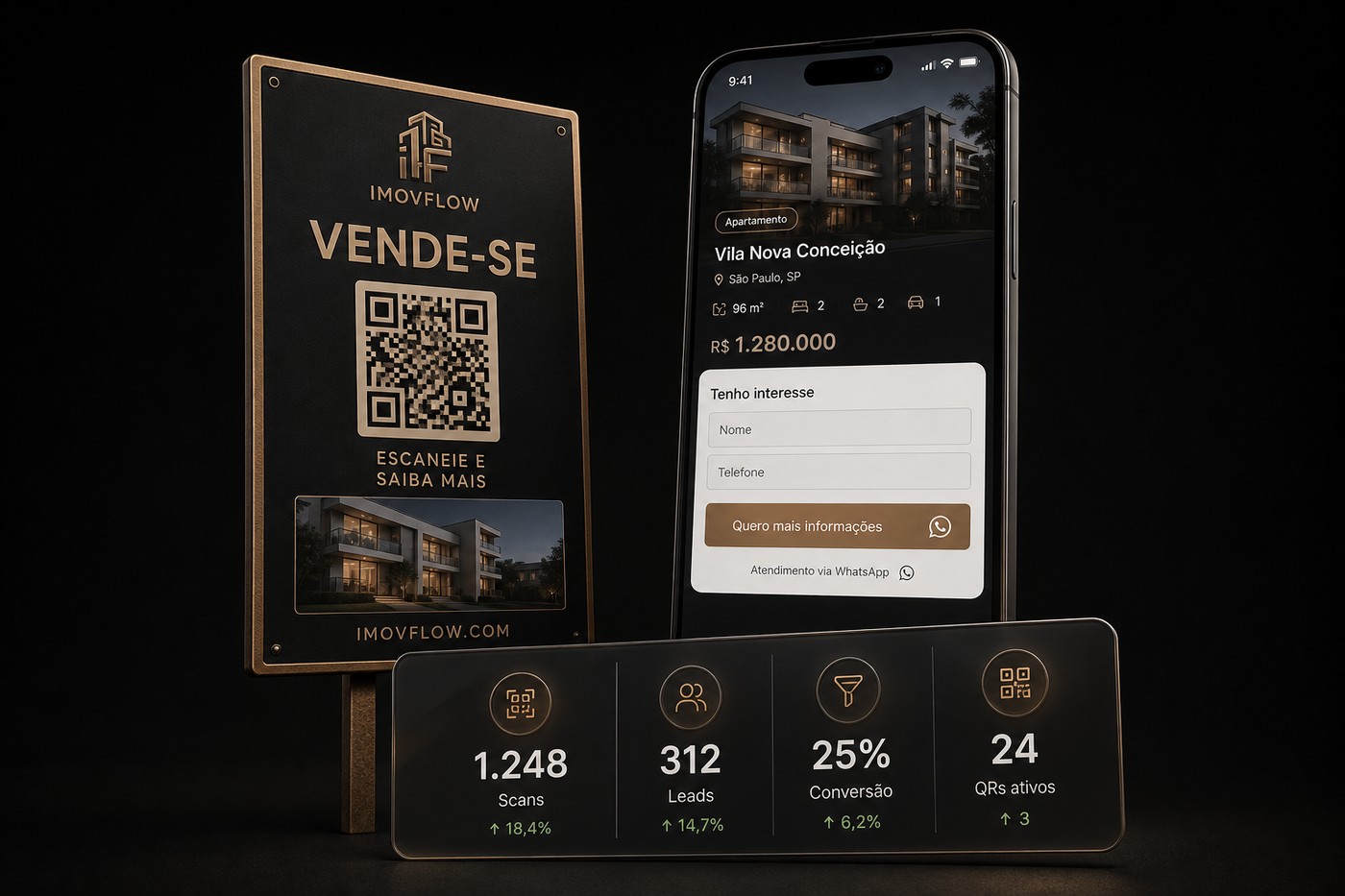 Placa com QR ImovFlow, celular com landing do imóvel e painel de métricas